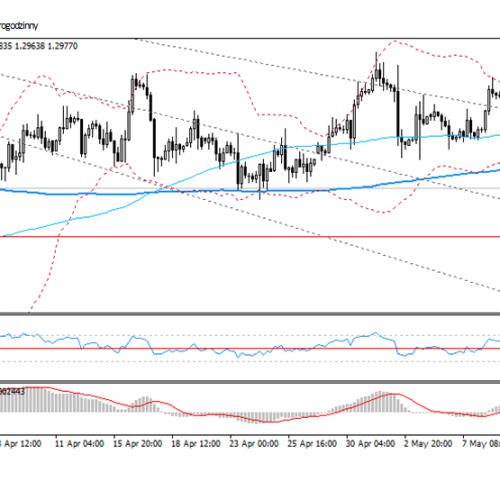 Analiza poranna Forex: EUR/USD