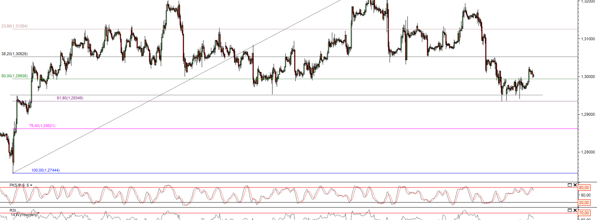 Raport poranny Forex