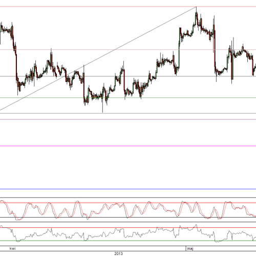 Raport poranny Forex