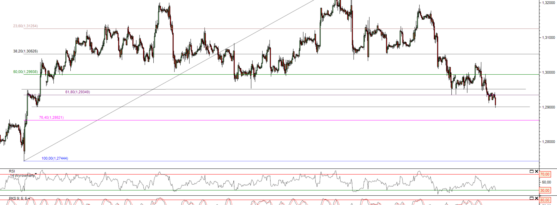 Raport poranny Forex