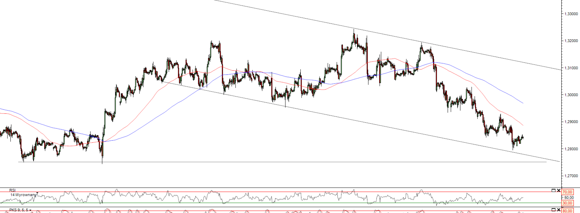 Raport poranny Forex