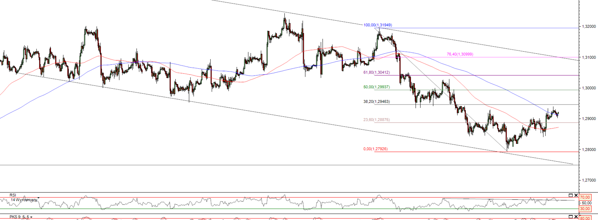 Raport poranny Forex