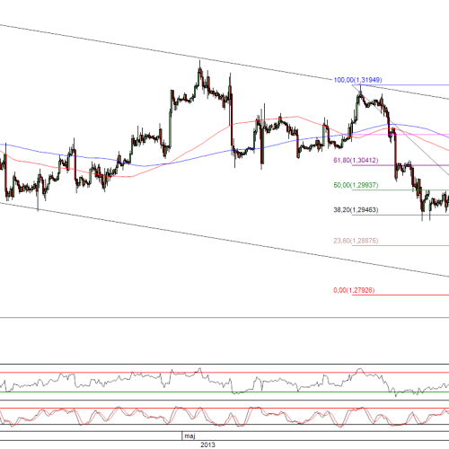 Raport poranny Forex