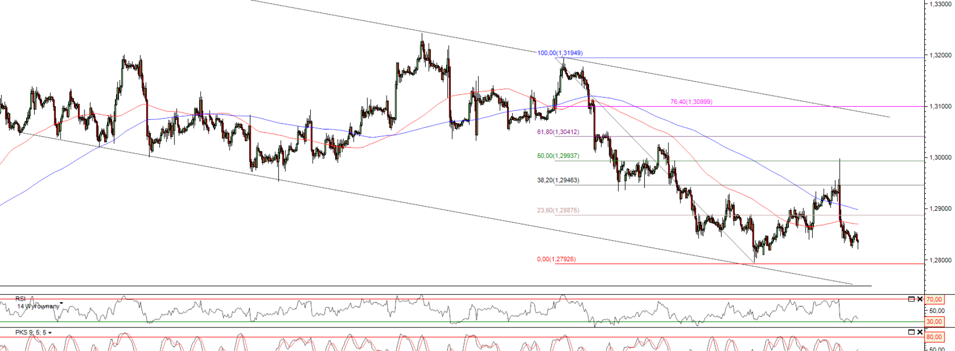 Raport poranny Forex