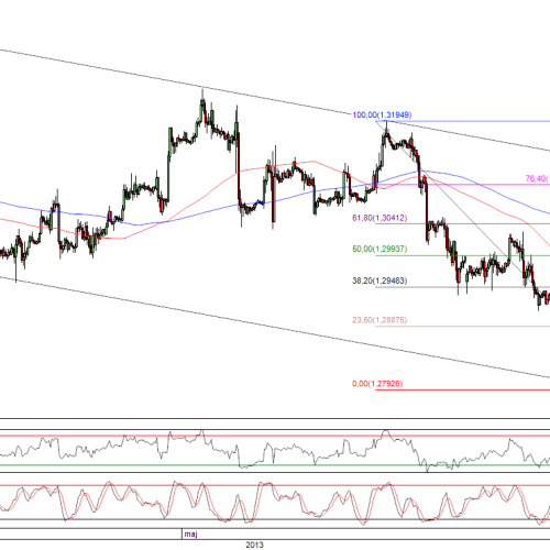 Raport poranny Forex