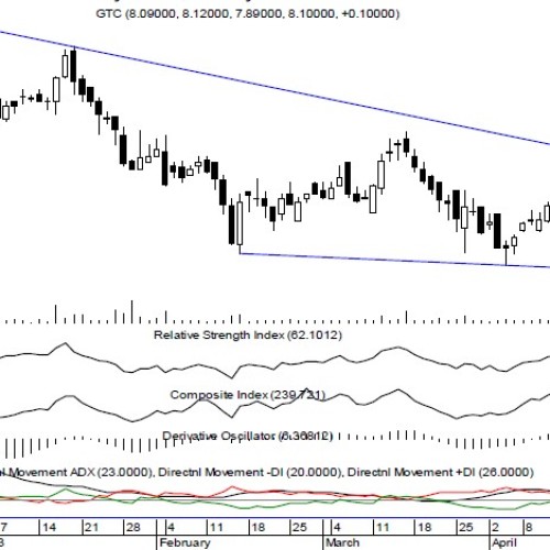 GTC: analiza techniczna