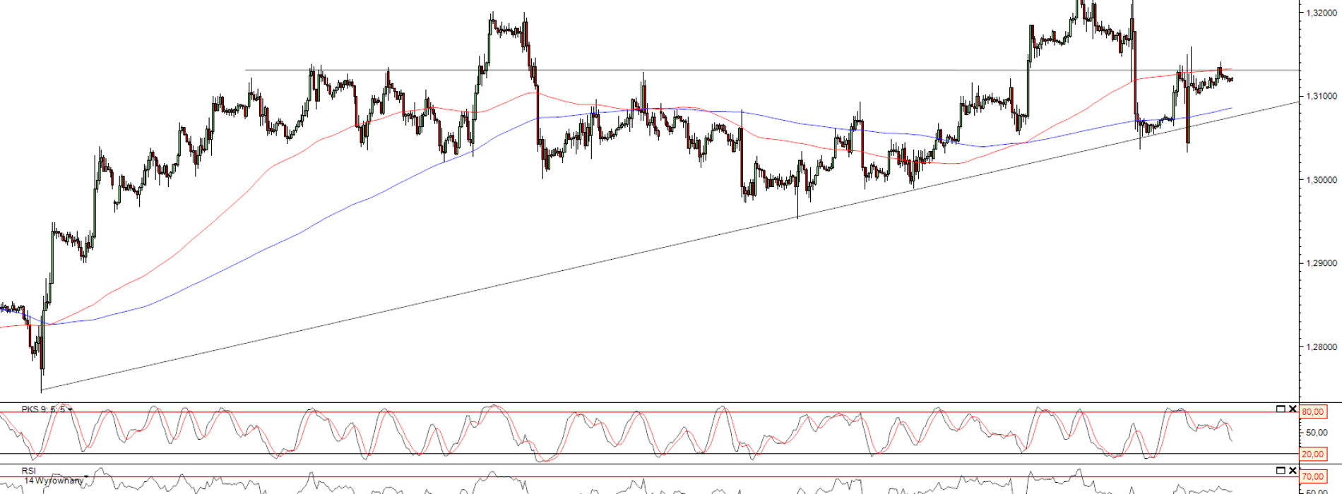 Raport poranny Forex