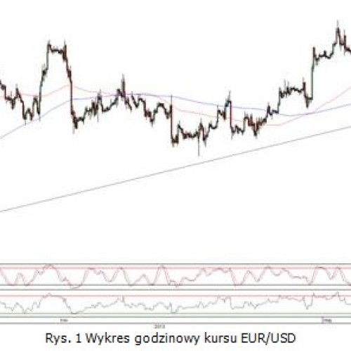 Raport poranny Forex