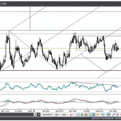 Analiza Forex: EUR/PLN