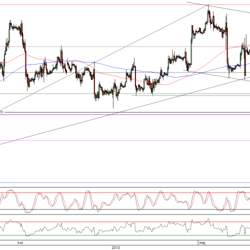 Raport poranny Forex