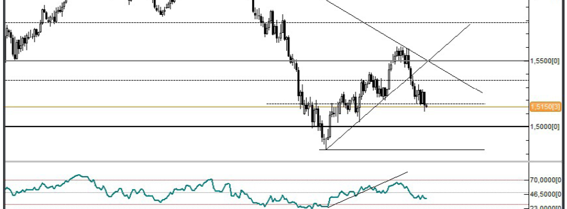 Forex: Raporty i oczekiwania