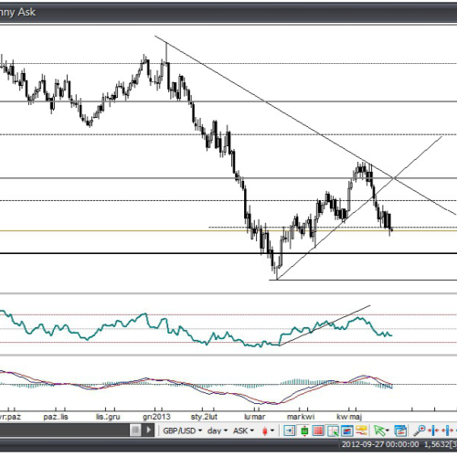 Forex: Raporty i oczekiwania