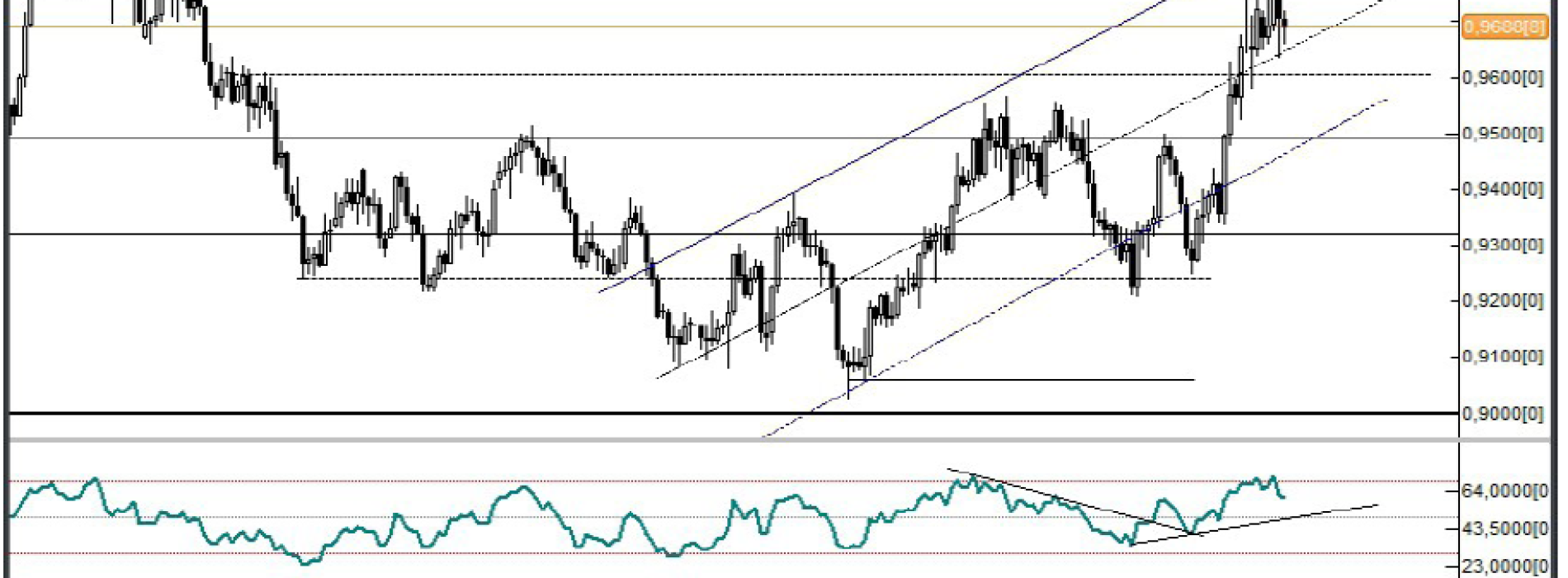 USD/CHF – ku parytetowi?