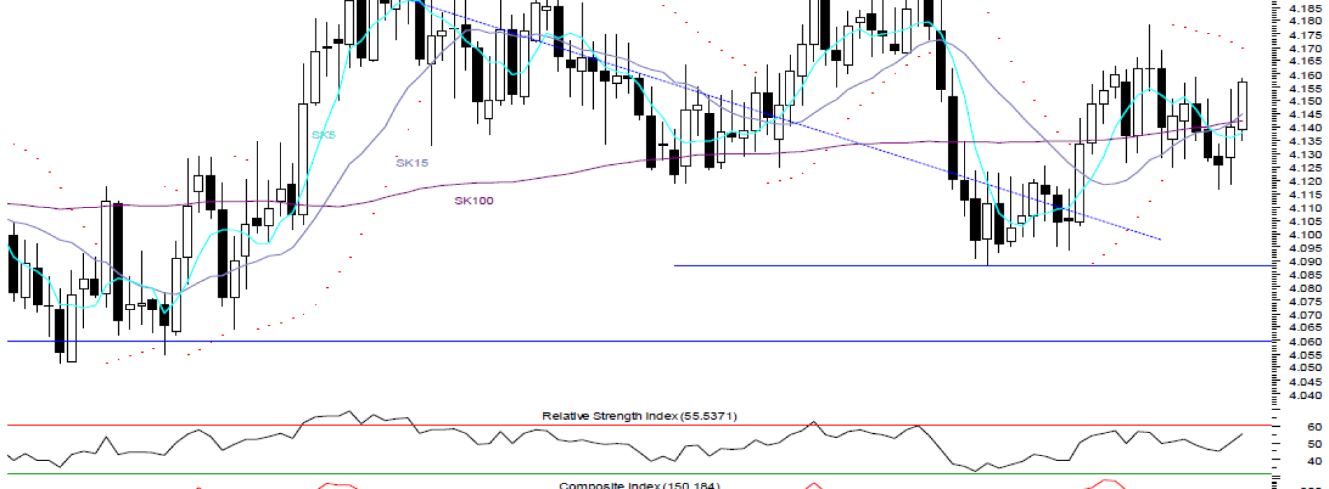 Raport techniczny Forex: EUR/PLN