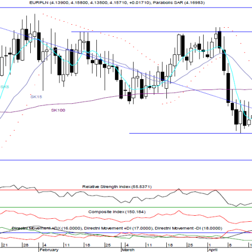 Raport techniczny Forex: EUR/PLN