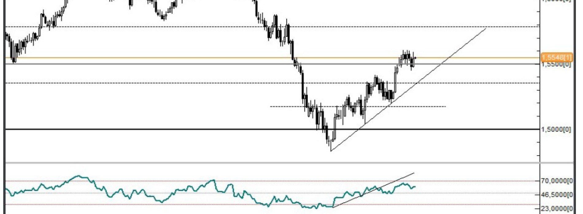 GBP/USD: Funt odrobił połowę spadków