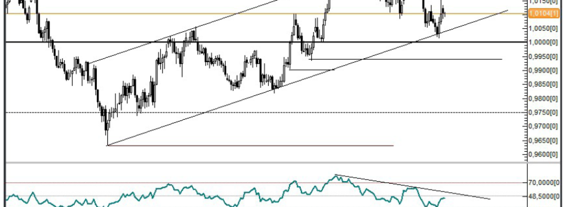 Analiza Forex: USD/CAD