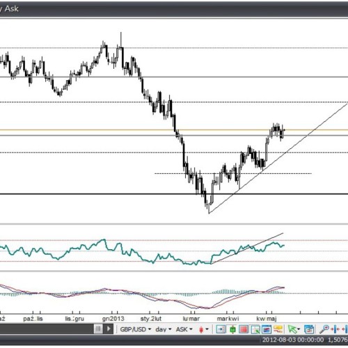 GBP/USD: Funt odrobił połowę spadków