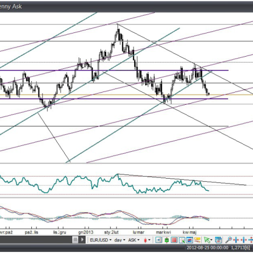 Eurodolar wraca do wsparcia