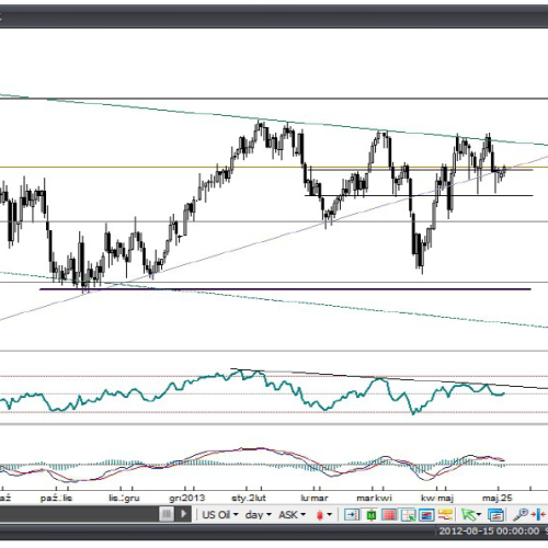 Rynek ropy chce wzrostów?