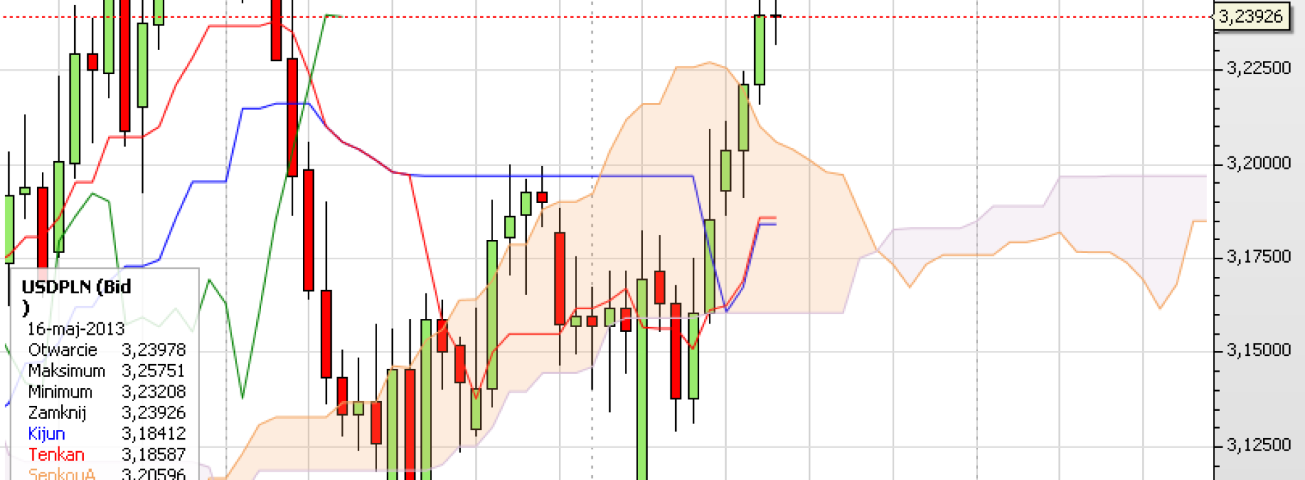 Puls rynku: USD/PLN