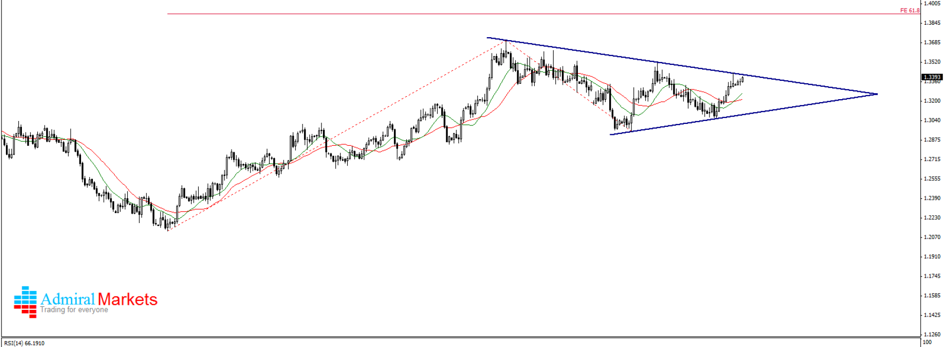 EURCAD: blisko górnego ograniczenia trójkąta