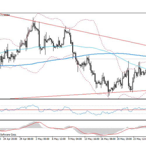 EURUSD blisko ważnych oporów po odczytach z USA