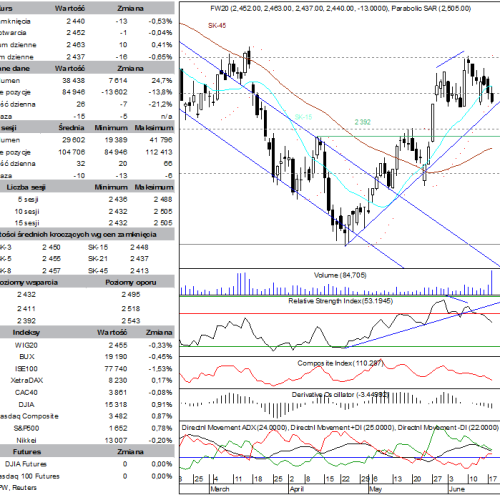 BPH: raport futures