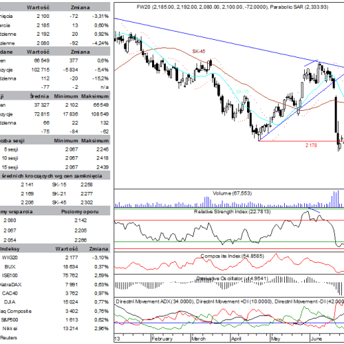 BPH: raport futures