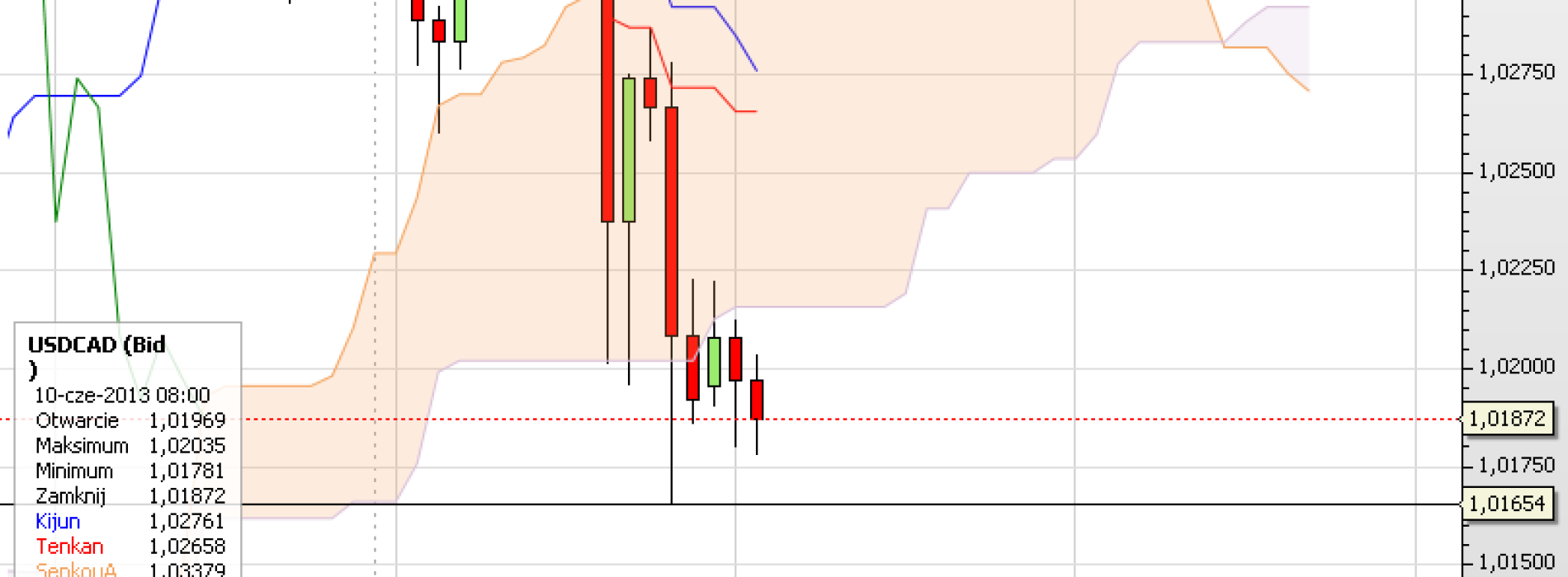 Puls rynku: USD/CAD