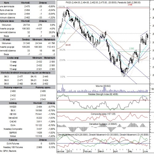 BPH: raport futures