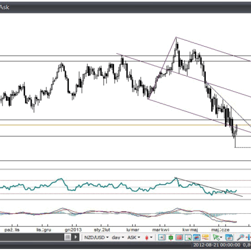 Analiza Forex: NZD/USD