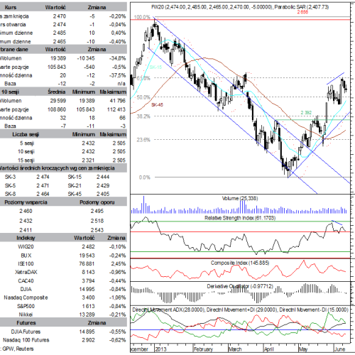 BPH: raport futures