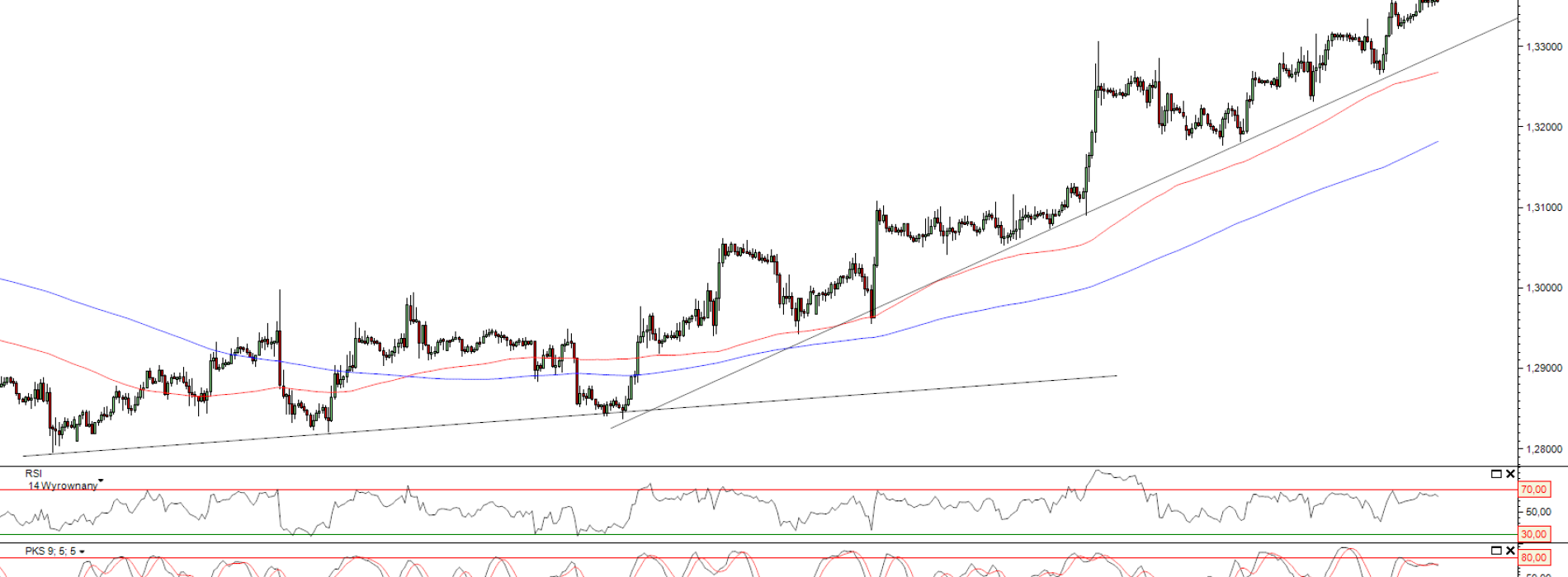 Raport poranny Forex