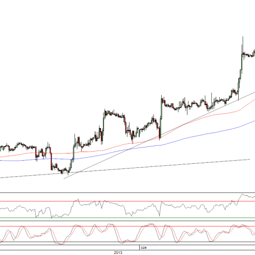 Raport poranny Forex