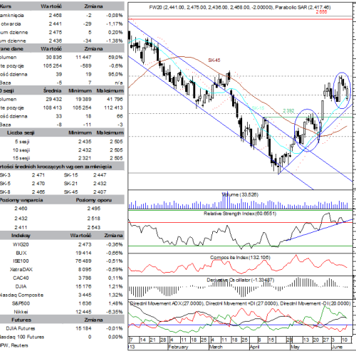 BPH: raport futures