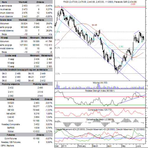 BPH: raport futures