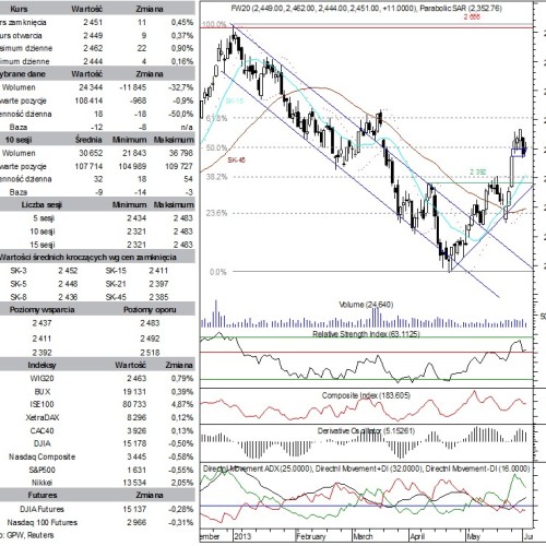 BPH: raport futures