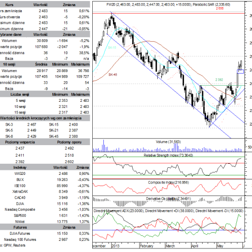 BPH: raport futures