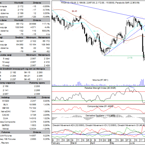 BPH: raport futures