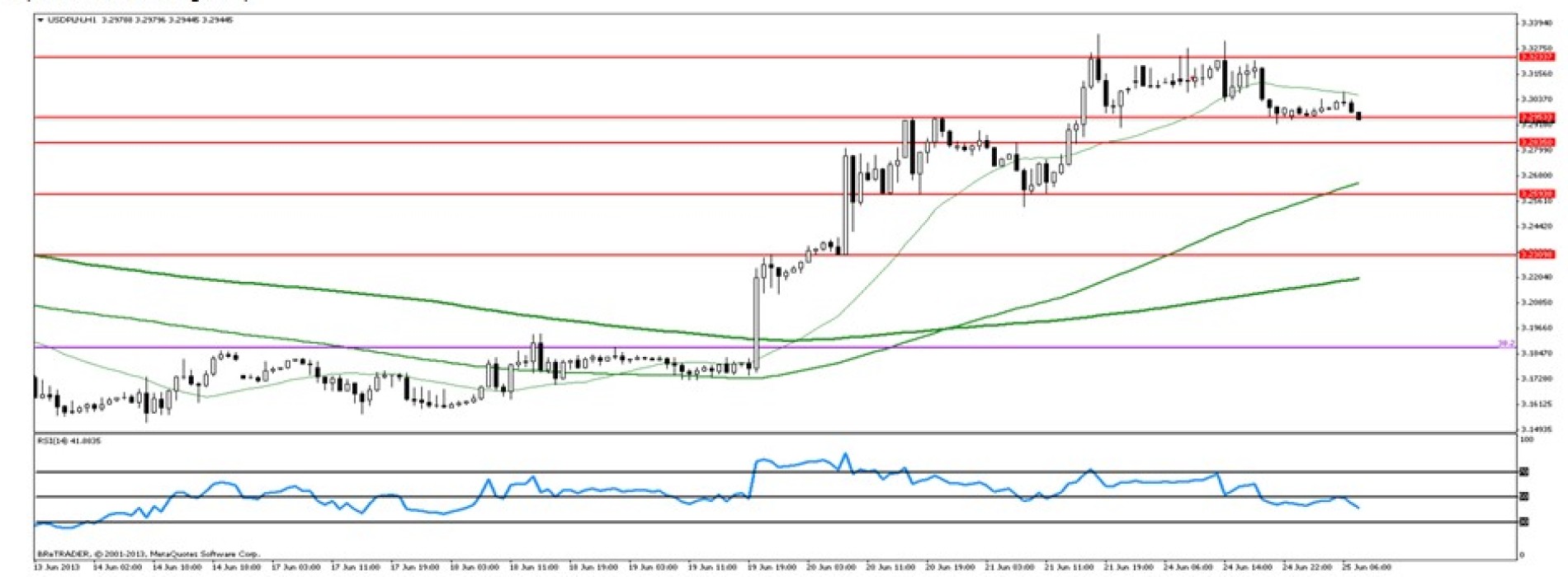 Analiza poranna Forex: USD/PLN