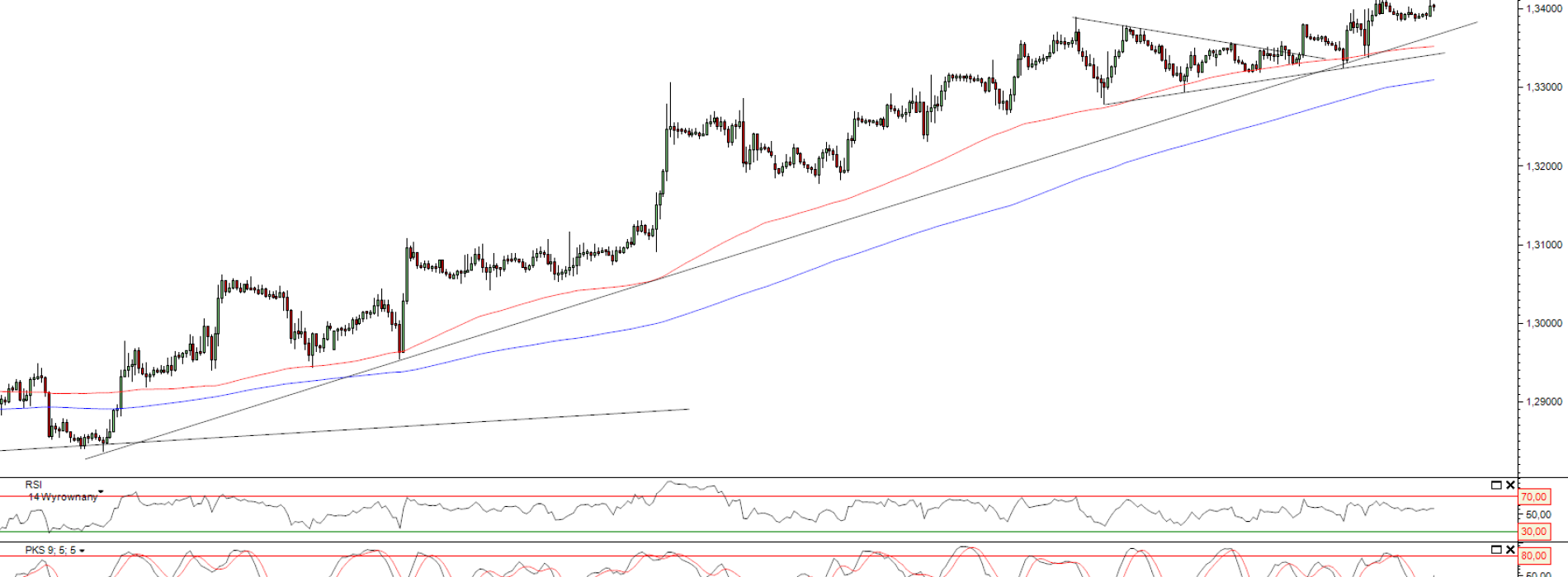 Raport poranny Forex