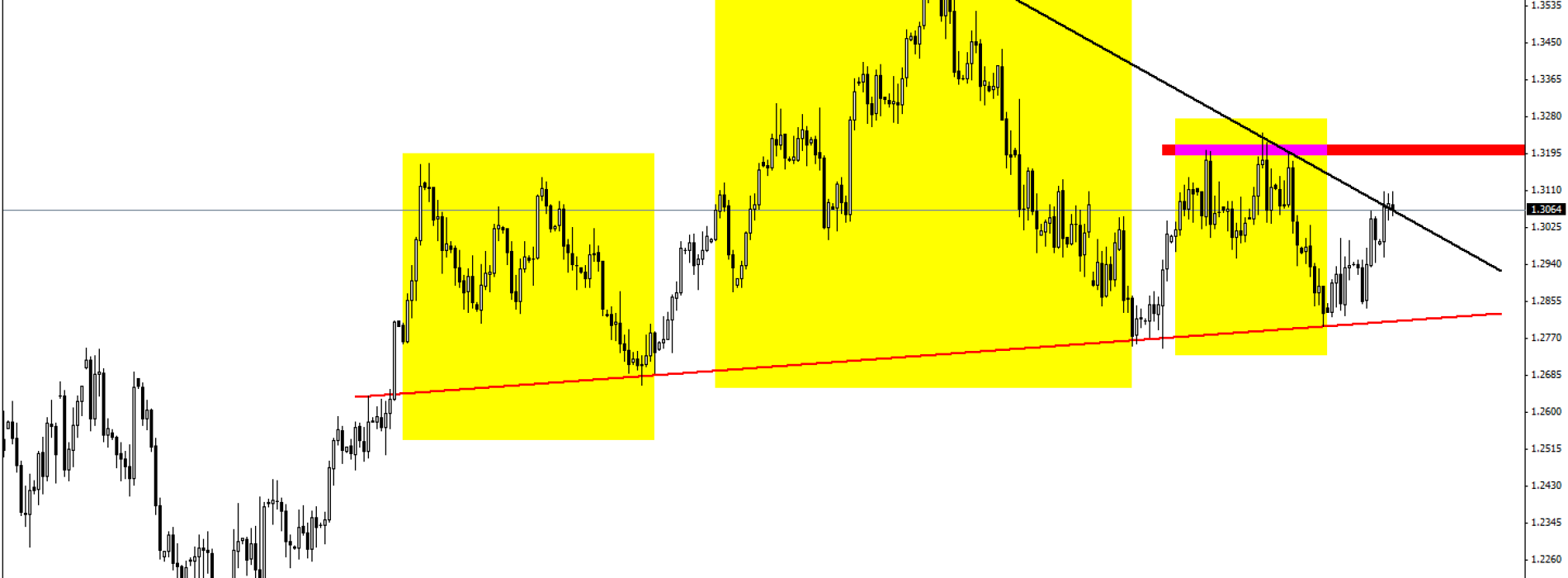 EUR/USD: sytuacja techniczna