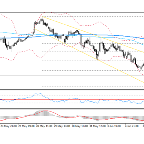 Analiza poranna Forex: EUR/USD