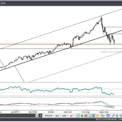 Nikkei 225: dalsza wyprzedaż w Japonii