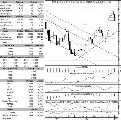 BPH: raport futures