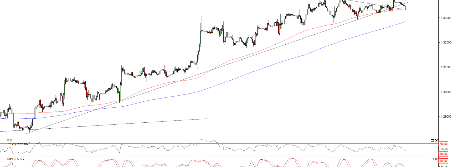 Raport poranny Forex