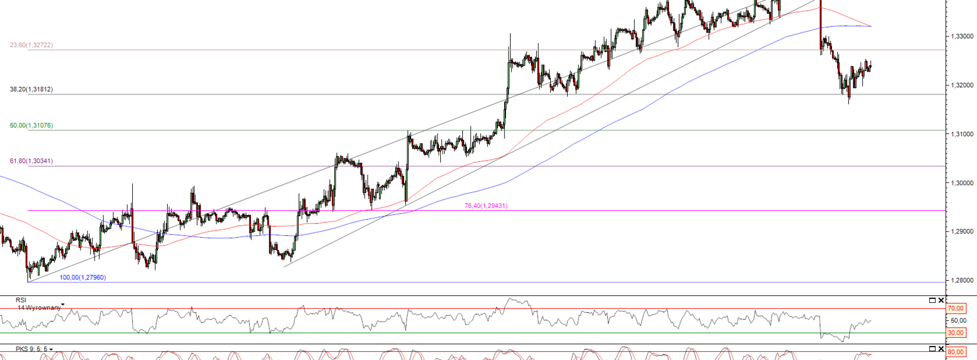 Raport poranny Forex