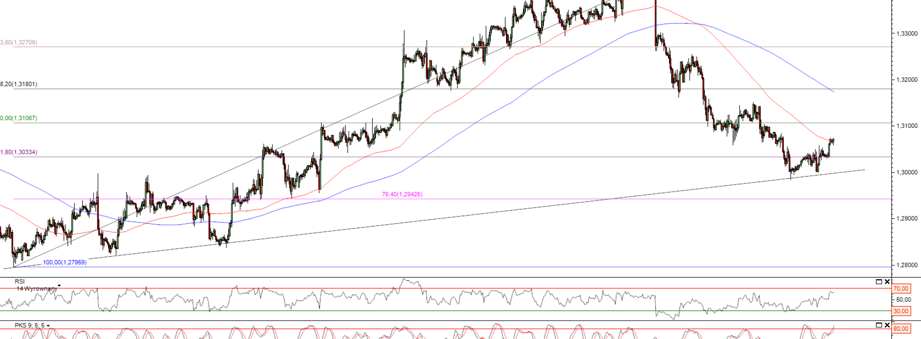 Raport poranny Forex