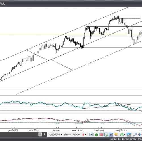 Analiza Forex: USD/JPY